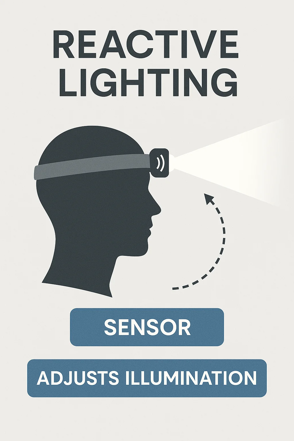 Diagrama explicando el funcionamiento de la tecnología REACTIVE LIGHTING